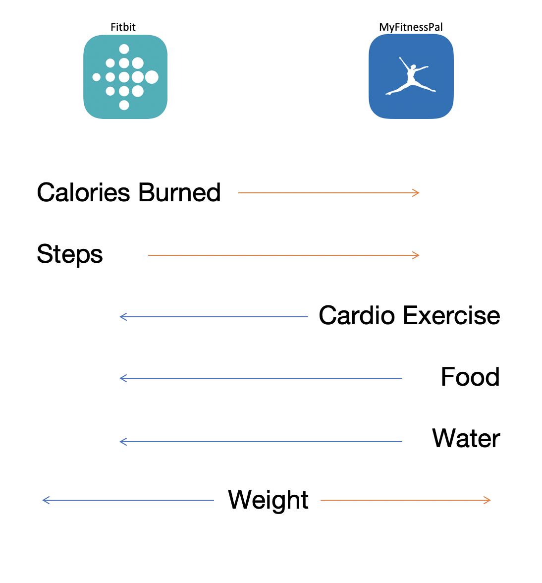 Syncing myfitnesspal with fitbit new arrivals